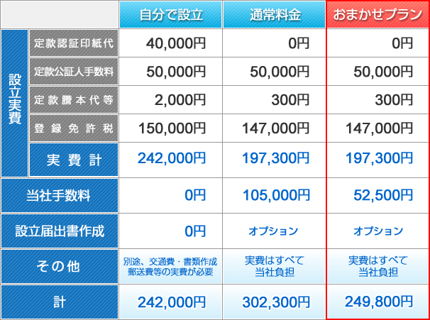 設立おまかせプラン